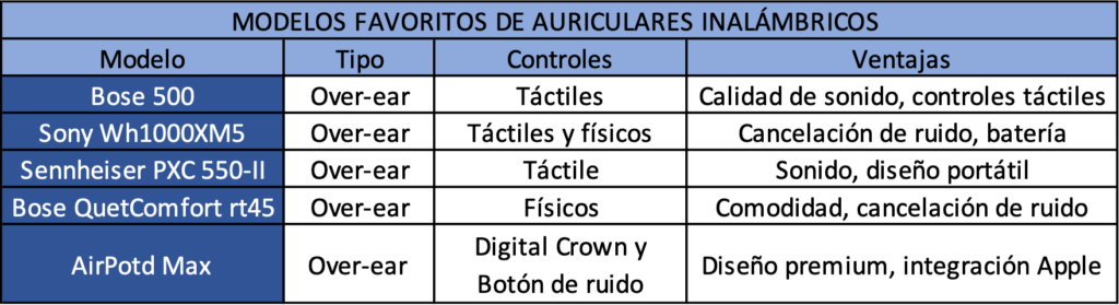 Modelos favoritos de auriculares inalámbricos