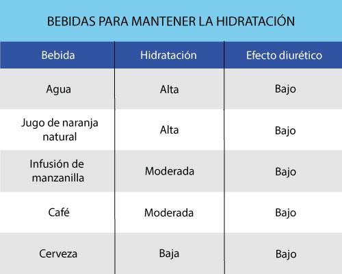 cuadro con bebidas para mantener la hidratación para reducir el jet lag