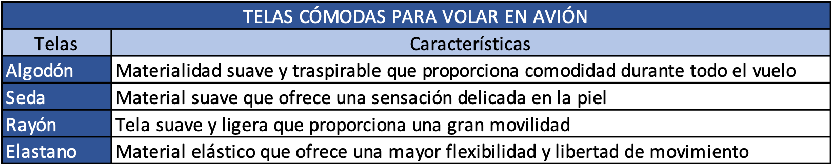 cuadro informativo con telas cómodas para volar en avión