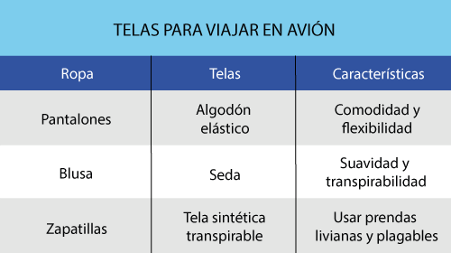 cuadro descriptivo con telas para viajar en avión