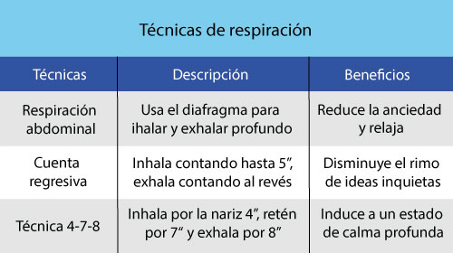 Tabla con técnicas de respiración