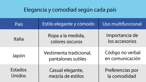 Tabla de elegancia y comodidad según cada país