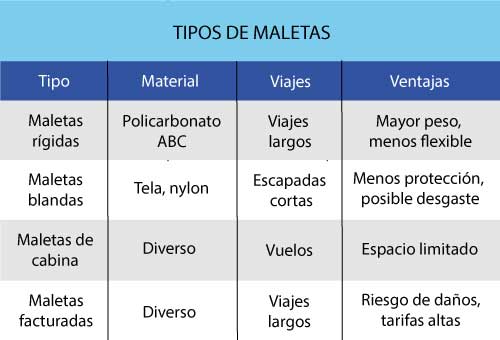 Cuadro con tipos de maletas de viaje